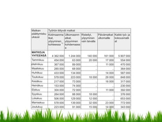 Matkan      Työhön liittyvät matkat
päättymisku Kotimaanma Ulkomaanm Risteilyt,            Päivämatkat Kaikki työ- ja
ukausi      tkat,          atkat,     yöpyminen        ulkomaille  kokousmatk
            yöpyminen yöpyminen vain laivalla                      at
                        1)
            kohteessa      kohdemaass
                           a
MATKOJA
YHTEENSÄ      4 362 000    1 244 000     140 000           161 000     5 907 000
Tammikuu        454 000      63 000       20 000             17 000      554 000
Helmikuu
1.              367 000      89 000               ..         11 000      470 000
Maaliskuu       285 000      68 000               ..              ..     364 000
Huhtikuu        433 000     134 000               ..         14 000      587 000
Toukokuu        578 000     223 000       18 000             29 000      848 000
Kesäkuu         217 000      73 000               ..         18 000      317 000
Heinäkuu        153 000      74 000               ..              ..     230 000
Elokuu          304 000      72 000               ..         11 000      392 000
Syyskuu         264 000      88 000       18 000                  ..     376 000
Lokakuu         506 000     129 000       12 000                  ..     653 000
Marraskuu       578 000     139 000       32 000             23 000      772 000
Joulukuu        223 000      91 000       15 000             14 000      343 000
 