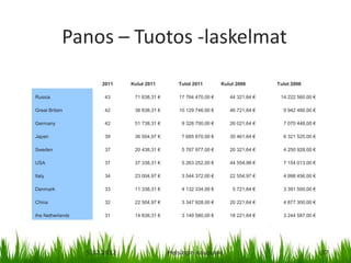 Panos – Tuotos -laskelmat
                      2011    Kulut 2011        Tulot 2011        Kulut 2006       Tulot 2006

Russia                 43      71 638,31 €      17 764 470,00 €      44 321,64 €    14 222 560,00 €

Great Britain          42      38 838,31 €      10 129 746,00 €      46 721,64 €     9 942 480,00 €

Germany                42      51 738,31 €       9 328 700,00 €      26 021,64 €     7 070 448,00 €

Japan                  39      36 504,97 €       7 685 870,00 €      35 461,64 €     6 321 525,00 €

Sweden                 37      20 438,31 €       5 767 977,00 €      20 321,64 €     4 250 928,00 €

USA                    37      37 338,31 €       5 263 252,00 €      44 554,98 €     7 154 013,00 €

Italy                  34      23 004,97 €       3 544 372,00 €      22 554,97 €     4 998 456,00 €

Denmark                33      11 338,31 €       4 132 334,00 €       5 721,64 €     3 391 500,00 €

China                  32      22 504,97 €       3 347 928,00 €      20 221,64 €     4 877 300,00 €

the Netherlands        31      14 838,31 €       3 149 580,00 €      18 221,64 €     3 244 587,00 €




                  5.12.2012                  Helsingin kaupunki                                       37
 