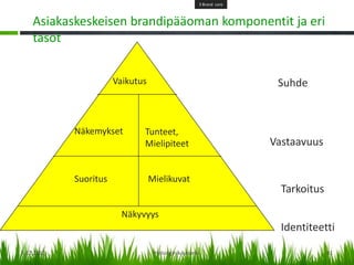 3 Brand core



    Asiakaskeskeisen brandipääoman komponentit ja eri
    tasot


                       Vaikutus                                     Suhde



            Näkemykset        Tunteet,
                              Mielipiteet                          Vastaavuus


            Suoritus              Mielikuvat
                                                                     Tarkoitus

                         Näkyvyys
                                                                     Identiteetti

5.12.2012                          Helsingin kaupunki                            41
 