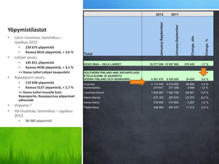 2012                      2011




                                                                                      January-September



                                                                                                                January-September
Yöpymistilastot
•




                                                                                                                                        Change, abs.
    Länsi-Uusimaa, tammikuu –




                                                                                                                                                          Change, %
    syyskuu 2012
      •   239 675 yöpymistä
      •   Kasvua 8416 yöpymistä, + 3,6 %
                                            Total
•   Lohjan seutu
      •   145 811 yöpymistä                 KOKO MAA – HELA LANDET             16 277 298 15 997 869                                279 429            1,7 %
      •   Kasvua 4430 yöpymistä, + 3,1 %
      => Kasvu tullut Lohjan kaupunkiin     SOUTHERN FINLAND AND ARCHIPELAGO
•   Raaseporin seutu                        ETELÄ-SUOMI JA SAARISTO
                                            SÖDRA FINLAND OCH SKÄRGÅRD          6 581 475                 6 555 820                  25 655            0,4 %
      •   119 638 yöpymistä                 Uusimaa                             4 110 540                 4 014 650                  95 890             2,4 %
      •   Kasvua 3137 yöpymistä, + 2,7 %    Kymenlaakso                           274 641                   277 309                  -2 668            -1,0 %
      => Kasvu tullut muualle kuin          Varsinais-Suomi                     1 004 097                 1 062 758                 -58 661            -5,5 %
      Raaseporiin, Raaseporissa yöpymiset   Åland Islands                        374 163                   397 870                  -23 707            -6,0 %
      vähenivät
                                            Kanta-Häme                           318 950                   315 663                    3 287            1,0 %
•   Viipymä ?                               Päijät-Häme                          499 084                   487 570                   11 514            2,4 %
•   Itä-Uusimaa, tammikuu – syyskuu
    2012
      •   98 480 yöpymistä
 