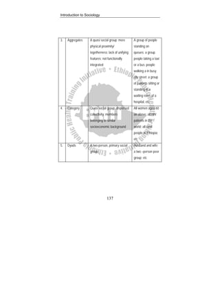 Introduction to Sociology
137
3. Aggregates A quasi social group; mere
physical proximity/
togetherness; lack of unifying
features; not functionally
integrated
A group of people
standing on
queues; a group
people taking a taxi
or a bus; people
walking a in busy
city street; a group
of patients sitting or
standing in a
waiting room of a
hospital, etc
4. Category Quasi social group; dispersed
collectivity; members
belonging to similar
socioeconomic background
All women aged 60
an above; all HIV
patients in the
world; all rural
people in Ethiopia;
etc
5. Dyads A two-person, primary social
group;
Husband and wife;
a two –person peer
group; etc
 