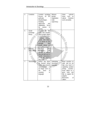 Introduction to Sociology
33
4 Feminism Feminist sociology
focuses on the
particular
disadvantages,
including
oppression and
exploitation faced
by women in
society
Women;
gender;
exploitation;
male
supremacy
Some extreme
views such as
radical feminism
seem unrealistic
5. Social
Exchange
theory
Focuses on the
costs and benefits
which people obtain
in social interaction,
including money,
goods, and status.
It is based on the
principle that
people always act
to maximize benefit.
- -
6. Rational
choice theory
Assumes that
individuals will
operate in rational
way and will seek to
benefit themselves
in the life choices
they make
-- --
7. Structuralism Denies any basis
for humans being
active, since human
consciousness is
no longer seen as
the basis of
meaning in
language
Underlying
structures;
language
Views societies as
static and do not
help very much in
explaining variation
among societies;
treats culture as a
given order and
fails to explain the
adaptive
dimensions of
culture.
 