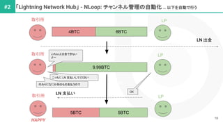 19
「Lightning Network Hub」 - NLoop: チャンネル管理の自動化 … 以下を自動で行う
#2
取引所 LP
close
取引所 LP
9.99BTC
LN 出金
これ以上出金できない
よー
こっちに LN 支払いしてください
代わりになにか別のもの支払うので
OK
取引所 LP
LN 支払い
5BTC 5BTC
4BTC 6BTC
HAPPY
 