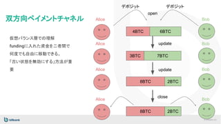 © bitbank inc.
双方向ペイメントチャネル
仮想バランス層での理解
fundingに入れた資金を二者間で
何度でも自由に移動できる。
「古い状態を無効にする」方法が重
要
Alice Bob
4BTC 6BTC
Alice Bob
3BTC 7BTC
update
デポジット デポジット
Alice Bob
8BTC 2BTC
close
open
Alice Bob
8BTC 2BTC
update
 