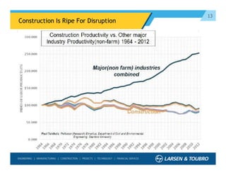 13
Construction Is Ripe For Disruption
 