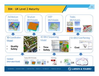 21
BIM – UK Level 2 Maturity
Architecture
BIMModels
Structure
BIMModels
MEP
BIMModels
3DCoordination
Model
4D BIM/Sequencing
Model
• Quality
• Safety
• Time
• Safety
• Cost
Handover
(InformationModel)
NativeBIMModels
+
PDFFiles
+ OR
Trades
BIMModels
5D BIM/CostPlanning
 