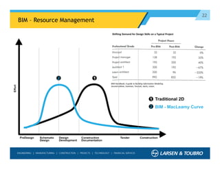 22
BIM – Resource Management
BIM Handbook, A guide to Building Information Modeling.
Second edition, Eastman, Teicholz, Sacks, Liston.
Shifting Demand for Design Skills on a Typical Project
 