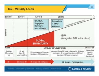 23
BIM – Maturity Levels
 