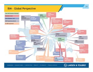 24
BIM – Global Perspective
India
No BIM requirement
planned
 