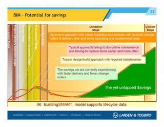 31
BIM – Potential for savings
 