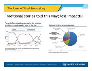 7
The Power of Visual Story-telling
Traditional stories told this way; less impactful
 