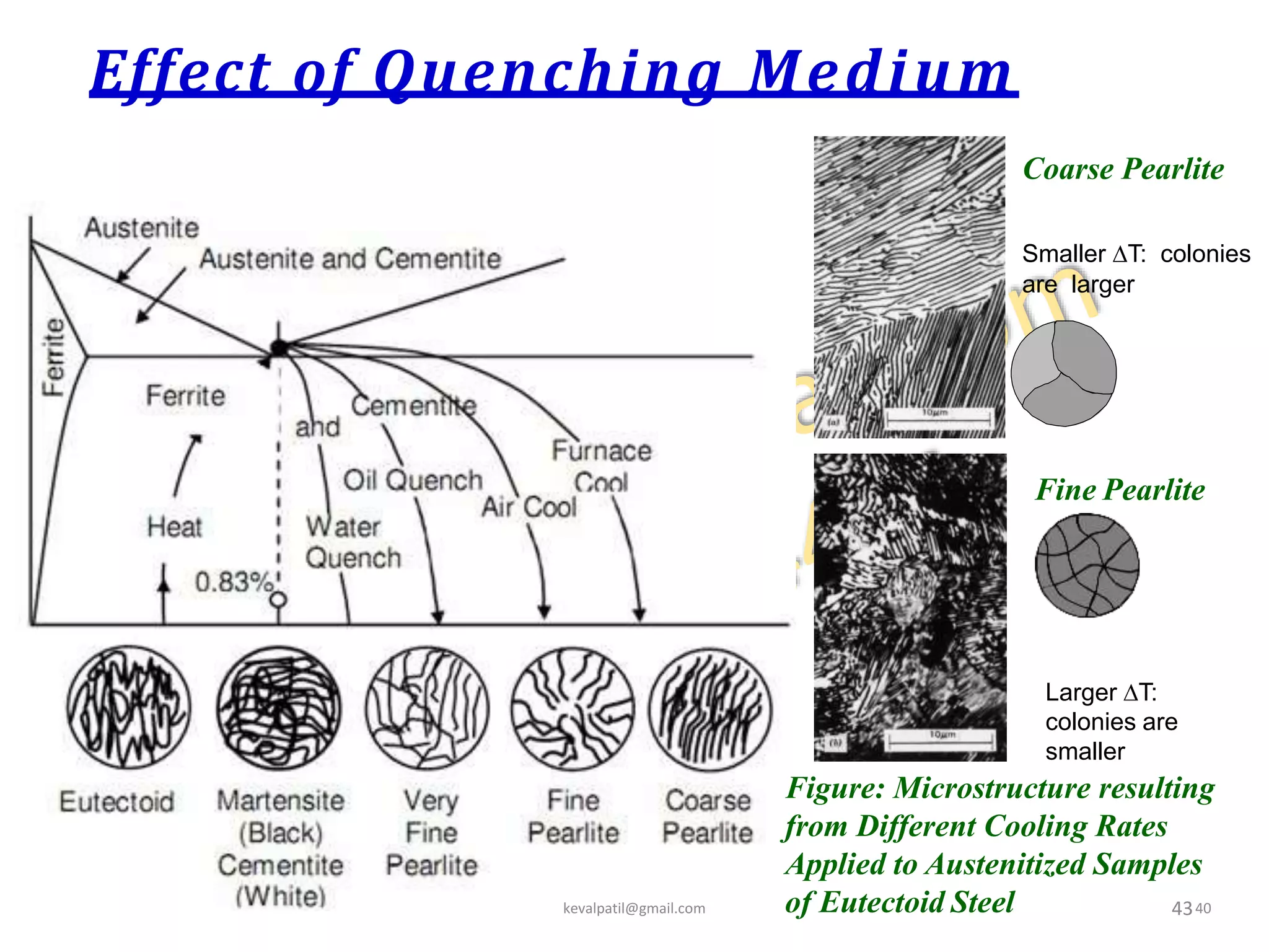 Effect of Quenching Medium
43
Coarse Pearlite
Smaller T: colonies
are larger
Fine Pearlite
Larger T:
colonies are
smaller
Figure: Microstructure resulting
from Different Cooling Rates
Applied to Austenitized Samples
of Eutectoid Steelkevalpatil@gmail.com 40
 