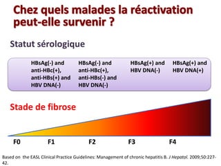 HBsAg(+) and
HBV DNA(-)
HBsAg(+) and
HBV DNA(+)
Based on the EASL Clinical Practice Guidelines: Management of chronic hepatitis B. J Hepatol. 2009;50:227-
42.
HBsAg(-) and
anti-HBc(+),
anti-HBs(+) and
HBV DNA(-)
HBsAg(-) and
anti-HBc(+),
anti-HBs(-) and
HBV DNA(-)
Statut sérologique
Stade de fibrose
F0 F1 F2 F3 F4
 