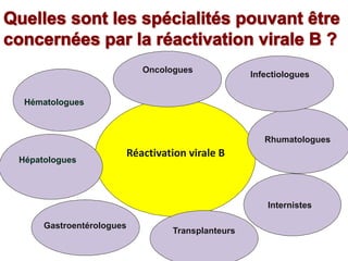 Réactivation virale B
Oncologues
Rhumatologues
Hématologues
Internistes
Gastroentérologues
Hépatologues
Transplanteurs
Infectiologues
 