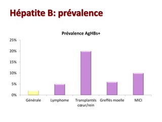 0%
5%
10%
15%
20%
25%
Générale Lymphome Transplantés
cœur/rein
Greffés moelle MICI
Prévalence AgHBs+
 