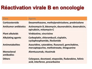 Class Agents
Corticosteroids Dexamethasone, methylprednisolone, prednisolone
Antitumor antibiotics Actinomycin D, bleomycin, daunorubicin, doxorubicin,
epirubicin, mitomycin-C
Plant alkaloids Vinblastine, vincristine
Alkylating agents Carboplatin, chlorambucil, cisplatin,
cyclophosphamide, ifosfamide
Antimetabolites Azauridine, cytarabine, fluouracil, gemcitabine,
mercaptopurine, methotrexate, thioguanine
Monoclonal
antibodies
Alemtuzumab, rituximab
Others Colaspase, docetaxel, etoposide, fludarabine, folinic
acid, interferon, procarbazine
 