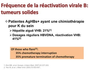 Patientes AgHBs+ ayant une chimiothérapie
pour K du sein
Hépatite aiguë VHB: 21%[1]
Dosages réguliers HBVDNA, réactivation VHB:
41%[2]
Of those who flare[2]:
35% chemotherapy interruption
35% premature termination of chemotherapy
1. Kim MK, et al. Korean J Intern Med. 2007;22:237-243.
2. Yeo W, et al. J Med Virol. 2003;70:553-561.
 