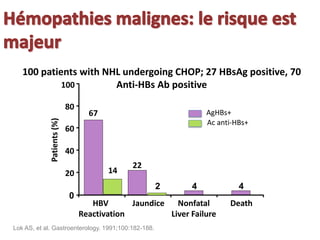 HBV
Reactivation
Jaundice Nonfatal
Liver Failure
Death
100 patients with NHL undergoing CHOP; 27 HBsAg positive, 70
Anti-HBs Ab positive
Lok AS, et al. Gastroenterology. 1991;100:182-188.
Patients(%)
100
80
60
40
20
0
67
22
4 4
14
2
AgHBs+
Ac anti-HBs+
 