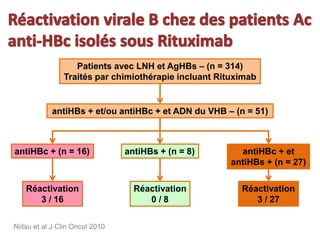 Niitsu et al J Clin Oncol 2010
Patients avec LNH et AgHBs – (n = 314)
Traités par chimiothérapie incluant Rituximab
antiHBs + et/ou antiHBc + et ADN du VHB – (n = 51)
antiHBc + (n = 16) antiHBs + (n = 8) antiHBc + et
antiHBs + (n = 27)
Réactivation
3 / 16
Réactivation
0 / 8
Réactivation
3 / 27
 