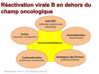 Roche B, et al. Liver Int. 2011;31(suppl 1):104-110.
Immunomodulateurs
Anti-TNF
(infliximab, adalimumab,
etanercept)
Antimétabolites
(methotrexate)
Analogues des Purines
(azathioprine/6mp)
Corticostéroïdes
(prednisone, budesonide)
Autres
(rituximab, ciclosporine)
 