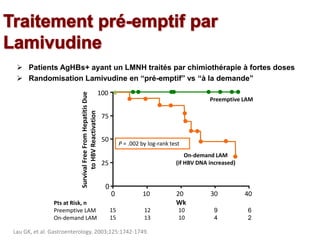  Patients AgHBs+ ayant un LMNH traités par chimiothérapie à fortes doses
 Randomisation Lamivudine en “pré-emptif” vs “à la demande”
On-demand LAM
(if HBV DNA increased)
SurvivalFreeFromHepatitisDue
toHBVReactivation
Lau GK, et al. Gastroenterology. 2003;125:1742-1749.
Preemptive LAM
100
75
50
25
0
0 10 20 30 40
Wk
P = .002 by log-rank test
Pts at Risk, n
Preemptive LAM
On-demand LAM
15
15
12
13
10
10
9
4
6
2
 