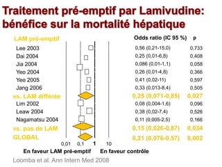 0,56 (0,21-15,0)
0,086 (0,01-1,1)
0,25 (0,01-6,8)
0,26 (0,01-4,8)
0,41 (0,02-11)
0,33 (0,013-8,4)
0,25 (0,071-0,85)
0,08 (0,004-1,6)
0,38 (0,02-7,4)
0,15 (0,026-0,87)
Odds ratio (IC 95 %)
0,733
0,058
0,408
0,366
0,597
0,505
0,027
0,096
0,526
0,166
p
Yeo 2004
Jia 2004
Yeo 2005
vs. LAM différée
Lim 2002
Leaw 2004
Nagamatsu 2004
GLOBAL
0,01 0,1 1 10
En faveur contrôle
vs. pas de LAM
En faveur LAM pré-emptif
Dai 2004
Lee 2003
Jang 2006
0,11 (0,005-2,5)
0,21 (0,076-0,57)
0,034
0,002
LAM pré-emptif
Loomba et al. Ann Intern Med 2008
 
