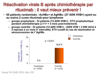 • 65 patients randomisés : AcHBc+ et AgHBs- (27 ADN VHB+) ayant eu
au moins 2 cures rituximab pour lymphome
– groupe prophylaxie : 33 patients (15 ADN VHB+) : ETV prophylactique
pendant chimiothérapie (J-1 + 3 mois post-traitement)
– groupe contrôle : 32 patients (12 ADN VHB+) : (ADN VHB > 2 000 UI/ml à
2 reprises à un mois d’intervalle), ETV curatif en cas de réactivation et
séroconversion de l’AgHBs
Huang YH, EASL 2012, Abs. 516
Incidence
RéactivationVHB(%)
p = 0,011
0
10
20
30
Prophylaxie
(n = 0/33)
Contrôle
(n = 6/32)
Prophylaxie
Contrôle
18,8 %
0 %
 