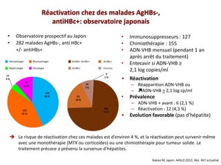 • Observatoire prospectif au Japon
• 282 malades AgHBs-, anti HBc+
+/- antiHBs+
• Immunosuppresseurs : 127
• Chimiothérapie : 155
• ADN-VHB mensuel (pendant 1 an
après arrêt du traitement)
• Entecavir si ADN-VHB ≥
2,1 log copies/ml
 Le risque de réactivation chez ces malades est d'environ 4 %, et la réactivation peut survenir même
avec une monothérapie (MTX ou corticoïdes) ou une chimiothérapie pour tumeur solide. Le
traitement précoce a prévenu la survenue d'hépatites.
Nakao M, Japon, AASLD 2012, Abs. 467 actualisé
• Réactivation
‒ Réapparition ADN-VHB ou
‒ ADN-VHB > 2,1 log cp/ml
• Prévalence
‒ ADN-VHB + avant : 6 (2,1 %)
‒ Réactivation : 12 (4,3 %)
• Evolution favorable (pas d'hépatite)
Hématologie
Néphrologie
Rhumatologie
Oncologie
AcHBs+ AcHBc+
AcHBs+
AcHBc+
Inconnu
206
73 %
53
19 %
19
7 %
116
41 %
120
43 %
35
12 %
11
4 %
4
1 %
Réactivation chez des malades AgHBs-,
antiHBc+: observatoire japonais
 