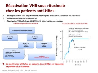 Réactivation VHB sous rituximab
chez les patients anti-HBc+
• Etude prospective chez les patients anti-HBc+/AgHBs- débutant un traitement par rituximab
• Suivi mensuel pendant au moins 2 ans
• Réactivation VHB définie par ADN VHB > 10 UI/ml traitée par entecavir
 La réactivation VHB chez les patients Ac anti-HBc+ est fréquente
et précoce sous rituximab
Seto WK, Hong-Kong, AASLD 2013, Abs. 34, actualisé
Cohorte des patients sous rituximab Taux cumulatif de réactivation VHB
252 patients ont commencé le rituximab
31 (12,3 %)
AgHBs+
221 (87,7 %)
AgHBs-
67 (30,3 %)
AgHBs-
anti-HBc+
154 (69,7 %)
AgHBs-
anti-HBc-
Exclus :
2 avec un ADN VHB détectable
à l’inclusion
3 ont commencé
ETV en pré-emptif 62 patients
ont été recrutés pour l’étude 0
10
20
30
40
0 12 24 36 48 60 72 84 96
Semaines
ProbabilitéderéactivationVHB(%)
Incidence cumulée :
29,3 %
Toutes les réactivations observées
dans les 9 premiers mois
(86,7 % dans les 6 premiers mois)
ALT restent normales
pendant la réactivation
 