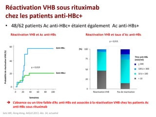 • 48/62 patients Ac anti-HBc+ étaient également Ac anti-HBs+
 L’absence ou un titre faible d’Ac anti-HBs est associée à la réactivation VHB chez les patients Ac
anti-HBc sous rituximab
Réactivation VHB et Ac anti-HBs Réactivation VHB et taux d’Ac anti-HBs
0
0
Semaines
ProbabilitéderéactivationVHB(%)
20
40
60
20 40 60 80 100
Anti-HBs-
Anti-HBs+
p = 0,019
0
20
50
75
100(%)
Réactivation VHB Pas de réactivation
> 300
100 à < 300
10 à < 100
< 10
Titre anti-HBs
(mUI/ml)
p = 0,015
Seto WK, Hong-Kong, AASLD 2013, Abs. 34, actualisé
Réactivation VHB sous rituximab
chez les patients anti-HBc+
 