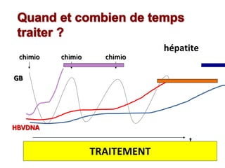GB
hépatite
chimiochimio chimio
HBVDNA
t
TRAITEMENT
 
