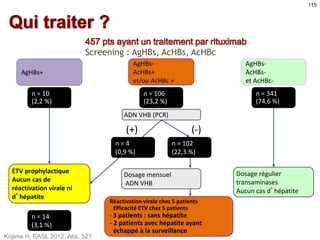 Screening : AgHBs, AcHBs, AcHBc
Kojima H, EASL 2012, Abs. 521
AgHBs+
AgHBs-
AcHBs+
et/ou AcHBc +
AgHBs-
AcHBs-
et AcHBc-
n = 10
(2,2 %)
n = 106
(23,2 %)
n = 341
(74,6 %)
n = 102
(22,3 %)
ETV prophylactique
Aucun cas de
réactivation virale ni
d’hépatite
n = 14
(3,1 %)
Dosage régulier
transaminases
Aucun cas d’hépatite
(+)
Réactivation virale chez 5 patients
Efficacité ETV chez 5 patients
- 3 patients : sans hépatite
- 2 patients avec hépatite ayant
échappé à la surveillance
ADN VHB (PCR)
n = 4
(0,9 %)
(-)
Dosage mensuel
ADN VHB
115
 
