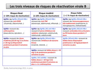 Les trois niveaux de risques de réactivation virale B
Risque élevé
(> 10% risque de réactivation)
Risque modéré
(1-10% risque de réactivation)
Risque faible
( < 1 % risque de réactivation)
AgHBs+ ou AgHBs-/ACanti-HBc+
recevant des anti-CD20
(rituximab, ofatumumab…)
AgHBs+ ou AgHBs-/ACanti-HBc+
recevant des anti-TNF
(etanercept, adalimumab, infliximab …)
AgHBs+ ou AgHBs-/ACanti-HBc+
recevant des Immunosuppresseurs
(IS) traditionnels (azathioprine, 6-
mercaptopurine, methotrexate)
AgHBs+ recevant des
anthracyclines
(doxorubicine, épirubicin …)
AgHBs+ ou AgHBs-/AC anti-HBc+
recevant d’autres inhibiteurs de
cytokines (abatacept, ustekinumab,
natalizumab, vedolizumab)
AgHBs+ ou AgHBs-/ACanti-HBc+
recevant corticoïdes intra articulaire
ou PO toutes doses pendant ≤ 7
jours
AgHBs+ recevant des doses
modérées (10-20 mg/ J) ou fortes
(> 20 mg/ j) d’équivalent
prednisone pendant 4 semaines
ou plus
AgHBs+ ou AgHBs-/ACanti-HBc+
recevant des inhibiteurs de tyrosine
kinase
(imatinib, nilotinib …)
AgHBs-/ACanti-HBc+ recevant de
faibles doses d’équivalent
prednisone (< 10 mg/j) pendant 4
semaines ou plus
AgHBs+ recevant de faibles doses ( < 10
mg/ J) de prednisone pendant 4
semaines ou plus
AgHBs-/ AC antiHBc + recevant de
faibles doses ( < 10 mg/ J) de
prednisone pendant 4 semaines ou
plus ou des anthracyclines
Reddy, Gastroenterology 2015, in press.
 