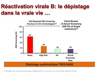 1. Khokhar OS, et al. Chemotherapy. 2009;55:69-75. 2. Lee R, et al. Curr Oncol. 2010;17:32-38.
Self-Reported HBV Screening
Practices of 131 US Oncologists[1]
Chart Review
of Actual Screening
(208 Pts at Single
Institution)[2]
Dépistage systématique TRES RARE
HBVScreening(%)
60
40
20
0
None High Risk All Actual
Screening
Rate
62
24
14 14
80
100
 