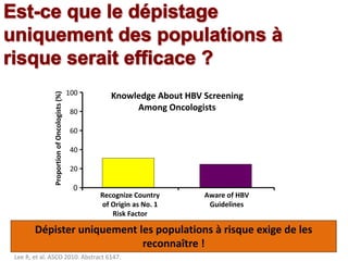 Lee R, et al. ASCO 2010. Abstract 6147.
Dépister uniquement les populations à risque exige de les
reconnaître !
ProportionofOncologists(%)
60
40
20
0
Recognize Country
of Origin as No. 1
Risk Factor
Aware of HBV
Guidelines
80
100 Knowledge About HBV Screening
Among Oncologists
 