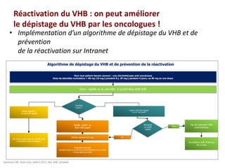 Réactivation du VHB : on peut améliorer
le dépistage du VHB par les oncologues !
• Implémentation d’un algorithme de dépistage du VHB et de
prévention
de la réactivation sur Intranet
Conduite
à tenir ?
Faire : AgHBs et Ac anti-HBc. Si positif faire ADN VHB
Pour tout patient devant recevoir : une chimiothérapie anti-cancéreuse
Dose de stéroïdes cumulative > 80 mg (10 mg/j pendant 8 j, 20 mg/j pendant 4 jours, ou 80 mg en une dose)
AgHBs négatif et
Ac anti-HBC négatif
AgHBs positif ou
ADN VHB positif
AgHBs et ADN VHB négatifs
Ac anti -HBc positif
Pas d’autre test et pas de contrôle sauf
si indication clinico-biologique
Débuter entecavir 0,5 mg/j
Traitement poursuivi
pendant toute la durée de la chimiothérapie et au moins
6 mois après son arrêt
Pas de traitement VHB
prophylactiqueNon
Oui
Surveillance ADN VHB tous
les 3 mois
Rituximab
ou greffe
moelle?
Algorithme de dépistage du VHB et de prévention de la réactivation
Sammons MK, Etats-Unis, AASLD 2013, Abs. 848, actualisé
 