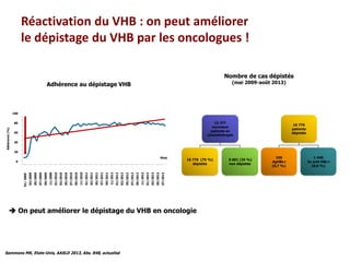 Nombre de cas dépistés
(mai 2009-août 2013)Adhérence au dépistage VHB
22 377
nouveaux
patients en
chimiothérapie
16 776 (75 %)
dépistés
5 601 (25 %)
non dépistés
16 776
patients
dépistés
109
AgHBs+
(0,7 %)
1 440
Ac anti-HBc+
(8,6 %)
0
20
40
60
80
100
Adhérence(%)
01/2009
03/2009
05/2009
07/2009
09/2009
11/2009
01/2010
03/2010
05/2010
07/2010
09/2010
11/2010
01/2011
03/2011
05/2011
07/2011
09/2011
11/2011
01/2012
03/2012
05/2012
07/2012
09/2012
11/2012
01/2013
03/2013
05/2013
07/2013
Mois
Sammons MK, Etats-Unis, AASLD 2013, Abs. 848, actualisé
 On peut améliorer le dépistage du VHB en oncologie
Réactivation du VHB : on peut améliorer
le dépistage du VHB par les oncologues !
 