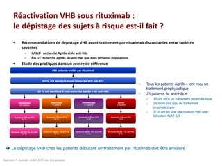 Réactivation VHB sous rituximab :
le dépistage des sujets à risque est-il fait ?
• Recommandations de dépistage VHB avant traitement par rituximab discordantes entre sociétés
savantes
– AASLD : recherche AgHBs et Ac anti-HBc
– ASCO : recherche AgHBs. Ac anti-HBc que dans certaines populations
• Etude des pratiques dans un centre de référence
Tous les patients AgHBs+ ont reçu un
traitement prophylactique
25 patients Ac anti-HBc+ :
o 15 ont reçu un traitement prophylactique
o 10 n’ont pas reçu de traitement
prophylactique
o 3/10 ont eu une réactivation VHB avec
élévation ALAT 2/3
586 patients traités par rituximab
Hématologie
439 patients
Rhumatologie
61 patients
62 % ont bénéficié d’une recherche VHB pré-RTX
20 % ont bénéficié d’une recherche AgHBs + Ac anti-HBc
Néphrologie
74 patients
Autres
12 patients
Recherche VHB pré-RTX
61 %
Recherche VHB pré-RTX
21 %
Recherche VHB pré-RTX
92 %
Recherche VHB pré-RTX
67 %
Recherche AgHBs + Ac anti-HBc
21 %
Recherche AgHBs + Ac anti-HBc
3 %
Recherche AgHBs + Ac anti-HBc
32 %
Recherche AgHBs + Ac anti-HBc
8 %
Robertson M, Australie, AASLD 2013, Abs. 846, actualisé
 Le dépistage VHB chez les patients débutant un traitement par rituximab doit être amélioré
 
