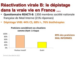 Terrier B, Rev Med Int 2012
• Questionnaire REACTI-B: 1350 membres société nationale
française de Med Interne (21% réponses)
• Dépistage VHB: 44% CS, 68% I-, 76% biothérapies
0%
20%
40%
60%
80%
100%
Porteur inactif Guéri
Praticiens considérant ces situations
comme étant à risque
89% des praticiens
MAL INFORMES
 