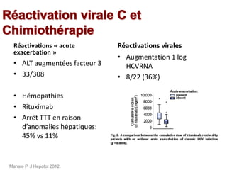 Réactivations « acute
exacerbation »
• ALT augmentées facteur 3
• 33/308
• Hémopathies
• Rituximab
• Arrêt TTT en raison
d’anomalies hépatiques:
45% vs 11%
Réactivations virales
• Augmentation 1 log
HCVRNA
• 8/22 (36%)
Mahale P, J Hepatol 2012.
 