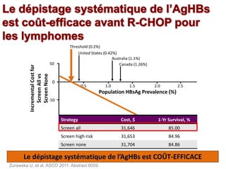 Threshold (0.2%)
United States (0.42%)
Australia (1.1%)
Canada (1.26%)
IncrementalCostfor
ScreenAllvs
ScreenNone
Population HBsAg Prevalence (%)
2.0 2.50.5 1.0 1.5
Zurawska U, et al. ASCO 2011. Abstract 6059.
Strategy Cost, $ 1-Yr Survival, %
Screen all 31,646 85.00
Screen high risk 31,653 84.96
Screen none 31,704 84.86
50
0
-50
Le dépistage systématique de l’AgHBs est COÛT-EFFICACE
 