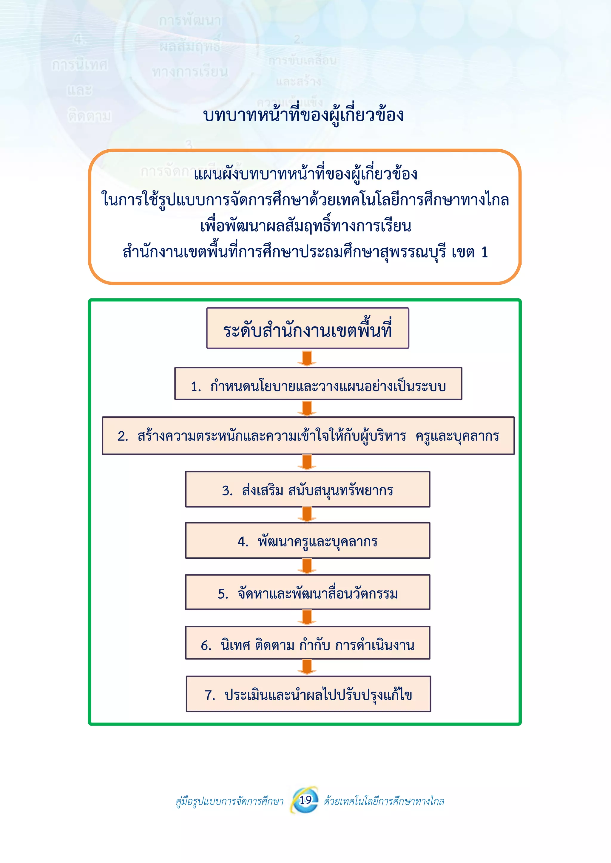 คู่มือรูปแบบการจัดการศึกษา ด้วยเทคโนโลยีการศึกษาทางไกล19
 
 
คู่มือรูปแบบการจัดการศึกษา 19 ด้วยเทคโนโลยีการศึกษาทางไกล
 
บทบาทหน้าที่ของผู้เกี่ยวข้อง
แผนผังบทบาทหน้าที่ของผู้เกี่ยวข้อง
ในการใช้รูปแบบการจัดการศึกษาด้วยเทคโนโลยีการศึกษาทางไกล
เพื่อพัฒนาผลสัมฤทธิ์ทางการเรียน
สํานักงานเขตพื้นที่การศึกษาประถมศึกษาสุพรรณบุรี เขต 1
ระดับสํานักงานเขตพื้นที่
1. กําหนดนโยบายและวางแผนอย่างเป็นระบบ
3. ส่งเสริม สนับสนุนทรัพยากร
5. จัดหาและพัฒนาสื่อนวัตกรรม
2. สร้างความตระหนักและความเข้าใจให้กับผู้บริหาร ครูและบุคลากร
4. พัฒนาครูและบุคลากร
6. นิเทศ ติดตาม กํากับ การดําเนินงาน
7. ประเมินและนําผลไปปรับปรุงแก้ไข
 
 
คู่มือรูปแบบการจัดการศึกษา 19 ด้วยเทคโนโลยีการศึกษาทางไกล
 
บทบาทหน้าที่ของผู้เกี่ยวข้อง
แผนผังบทบาทหน้าที่ของผู้เกี่ยวข้อง
ในการใช้รูปแบบการจัดการศึกษาด้วยเทคโนโลยีการศึกษาทางไกล
เพื่อพัฒนาผลสัมฤทธิ์ทางการเรียน
สํานักงานเขตพื้นที่การศึกษาประถมศึกษาสุพรรณบุรี เขต 1
ระดับสํานักงานเขตพื้นที่
1. กําหนดนโยบายและวางแผนอย่างเป็นระบบ
3. ส่งเสริม สนับสนุนทรัพยากร
5. จัดหาและพัฒนาสื่อนวัตกรรม
2. สร้างความตระหนักและความเข้าใจให้กับผู้บริหาร ครูและบุคลากร
4. พัฒนาครูและบุคลากร
6. นิเทศ ติดตาม กํากับ การดําเนินงาน
7. ประเมินและนําผลไปปรับปรุงแก้ไข
 