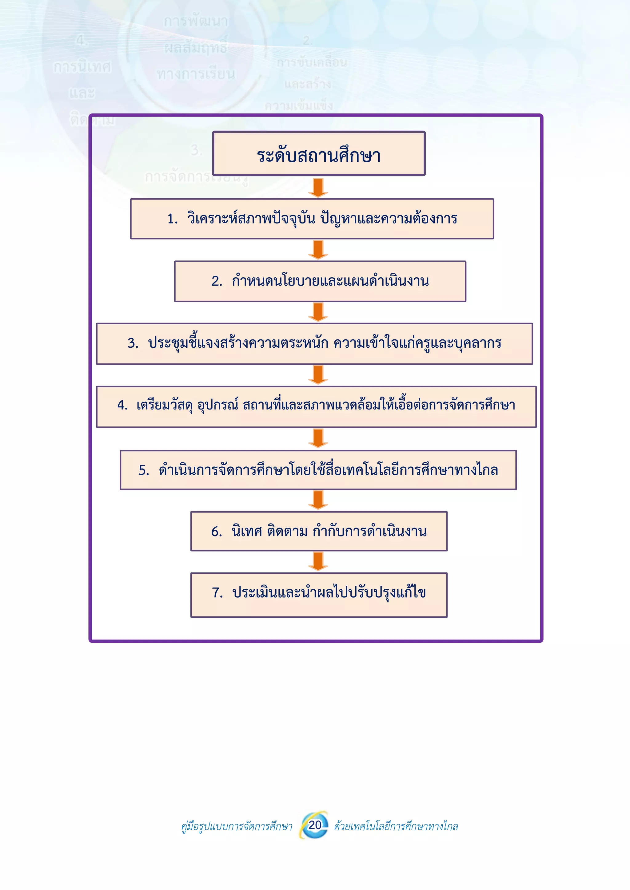 คู่มือรูปแบบการจัดการศึกษา ด้วยเทคโนโลยีการศึกษาทางไกล20
 
 
คู่มือรูปแบบการจัดการศึกษา 20 ด้วยเทคโนโลยีการศึกษาทางไกล
 
ระดับสถานศึกษา
1. วิเคราะห์สภาพปัจจุบัน ปัญหาและความต้องการ
3. ประชุมชี้แจงสร้างความตระหนัก ความเข้าใจแก่ครูและบุคลากร
5. ดําเนินการจัดการศึกษาโดยใช้สื่อเทคโนโลยีการศึกษาทางไกล
2. กําหนดนโยบายและแผนดําเนินงาน
4. เตรียมวัสดุ อุปกรณ์ สถานที่และสภาพแวดล้อมให้เอื้อต่อการจัดการศึกษา
6. นิเทศ ติดตาม กํากับการดําเนินงาน
7. ประเมินและนําผลไปปรับปรุงแก้ไข
 