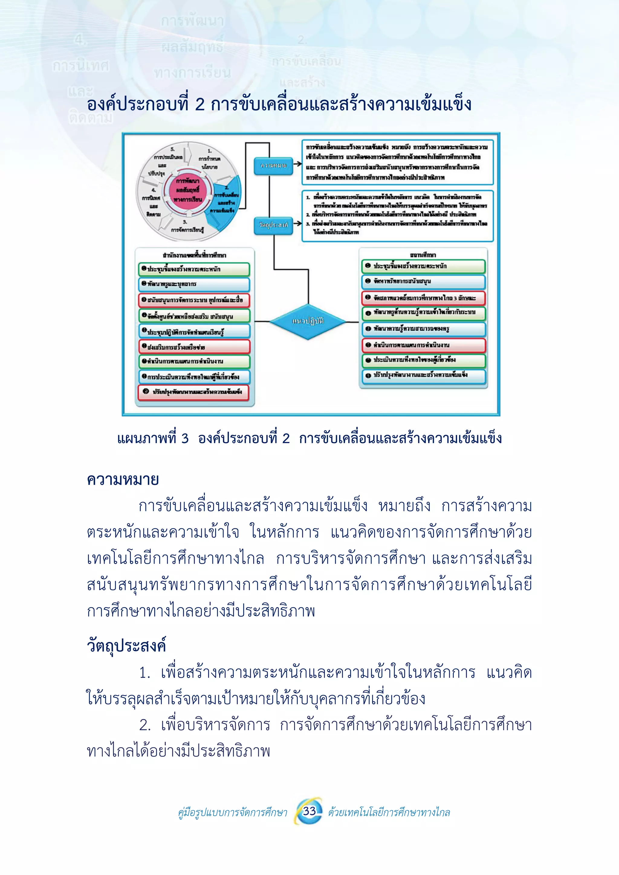 คู่มือรูปแบบการจัดการศึกษา ด้วยเทคโนโลยีการศึกษาทางไกล33
 
 
คู่มือรูปแบบการจัดการศึกษา 33 ด้วยเทคโนโลยีการศึกษาทางไกล
 
องค์ประกอบที่ 2 การขับเคลื่อนและสร้างความเข้มแข็ง
แผนภาพที่ 3 องค์ประกอบที่ 2 การขับเคลื่อนและสร้างความเข้มแข็ง
ความหมาย
การขับเคลื่อนและสร้างความเข้มแข็ง หมายถึง การสร้างความ
ตระหนักและความเข้าใจ ในหลักการ แนวคิดของการจัดการศึกษาด้วย
เทคโนโลยีการศึกษาทางไกล การบริหารจัดการศึกษา และการส่งเสริม
สนับสนุนทรัพยากรทางการศึกษาในการจัดการศึกษาด้วยเทคโนโลยี
การศึกษาทางไกลอย่างมีประสิทธิภาพ
วัตถุประสงค์
1. เพื่อสร้างความตระหนักและความเข้าใจในหลักการ แนวคิด
ให้บรรลุผลสําเร็จตามเป้าหมายให้กับบุคลากรที่เกี่ยวข้อง
2. เพื่อบริหารจัดการการจัดการศึกษาด้วยเทคโนโลยีการศึกษา
ทางไกลได้อย่างมีประสิทธิภาพ
 
 
คู่มือรูปแบบการจัดการศึกษา 33 ด้วยเทคโนโลยีการศึกษาทางไกล
 
องค์ประกอบที่ 2 การขับเคลื่อนและสร้างความเข้มแข็ง
แผนภาพที่ 3 องค์ประกอบที่ 2 การขับเคลื่อนและสร้างความเข้มแข็ง
ความหมาย
การขับเคลื่อนและสร้างความเข้มแข็ง หมายถึง การสร้างความ
ตระหนักและความเข้าใจ ในหลักการ แนวคิดของการจัดการศึกษาด้วย
เทคโนโลยีการศึกษาทางไกล การบริหารจัดการศึกษา และการส่งเสริม
สนับสนุนทรัพยากรทางการศึกษาในการจัดการศึกษาด้วยเทคโนโลยี
การศึกษาทางไกลอย่างมีประสิทธิภาพ
วัตถุประสงค์
1. เพื่อสร้างความตระหนักและความเข้าใจในหลักการ แนวคิด
ให้บรรลุผลสําเร็จตามเป้าหมายให้กับบุคลากรที่เกี่ยวข้อง
2. เพื่อบริหารจัดการการจัดการศึกษาด้วยเทคโนโลยีการศึกษา
ทางไกลได้อย่างมีประสิทธิภาพ
	 2.	 เพื่อบริหารจัดการ การจัดการศึกษาด้วยเทคโนโลยีการศึกษา
ทางไกลได้อย่างมีประสิทธิภาพ
 