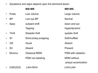 • Symptoms and signs depend upon the dominant lesion
MS>MR MR>MS
• Pulse Low volume Large volume
• BP Low sys BP Normal
• Apex outward shift down and out
Tapping Hyperdynamic
• Thrill Diastolic thrill systolic thrill
• S1 Short,sharp,snapping Soft/muffled
• OS Usual Absent
• S3 Absent Present
• Murmur Classical MDM PSM with radiation
PSM not radiating MDM without
presys accentuation
• CXR,ECG LAH+RVH LVH+LAH
 