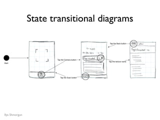 State transitional diagrams
Tap the Back button
Tap the Camera button
Tap the lecture name
Start
Tap the Scan button
Ilya Shmorgun
