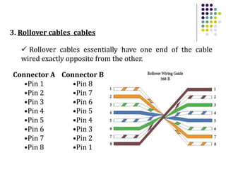  Rollover cables essentially have one end of the cable
wired exactly opposite from the other.
3. Rollover cables cables
Connector A
•Pin 1
•Pin 2
•Pin 3
•Pin 4
•Pin 5
•Pin 6
•Pin 7
•Pin 8
Connector B
•Pin 8
•Pin 7
•Pin 6
•Pin 5
•Pin 4
•Pin 3
•Pin 2
•Pin 1
 