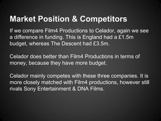 Market Position & Competitors 
If we compare Film4 Productions to Celador, again we see 
a difference in funding. This is England had a £1.5m 
budget, whereas The Descent had £3.5m. 
Celador does better than Film4 Productions in terms of 
money, because they have more budget. 
Celador mainly competes with these three companies. It is 
more closely matched with Film4 productions, however still 
rivals Sony Entertainment & DNA Films. 
