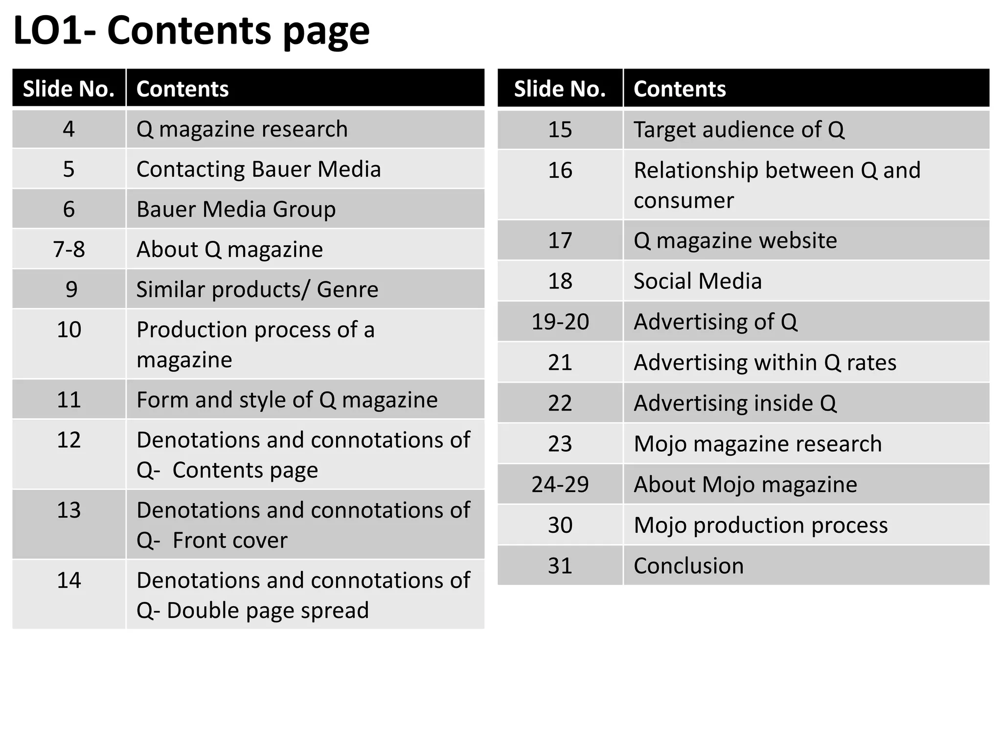 Slide No. Contents
4 Q magazine research
5 Contacting Bauer Media
6 Bauer Media Group
7-8 About Q magazine
9 Similar products/ Genre
10 Production process of a
magazine
11 Form and style of Q magazine
12 Denotations and connotations of
Q- Contents page
13 Denotations and connotations of
Q- Front cover
14 Denotations and connotations of
Q- Double page spread
Slide No. Contents
15 Target audience of Q
16 Relationship between Q and
consumer
17 Q magazine website
18 Social Media
19-20 Advertising of Q
21 Advertising within Q rates
22 Advertising inside Q
23 Mojo magazine research
24-29 About Mojo magazine
30 Mojo production process
31 Conclusion
LO1- Contents page
 