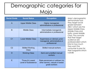Demographic categories for
Mojo
Social Grade Social Status Occupation
A Upper Middle Class Higher managerial,
administrative or professional
B Middle Class Intermediate managerial,
administrative or professional
C1 Lower Middle Class Supervisory or clerical, junior
managerial, administrative or
professional
C2 Skilled Working
Class
Skilled manual workers
D Working Class Semi and unskilled manual
workers
E Those At Lowest
Level of Subsistence
State pensioners or widows (no
other earner), casual or lowest
grade workers
Mojo’s demographic
demonstrate how
they target social
grade between
ABC1 which are the
Upper Middle Class,
Middle Class and
lastly, Lower Middle
Class. This connote
that their target
audience are
professionalism which
links to how much
they want the
consumer to pay for
their magazine which
is £4.80
 